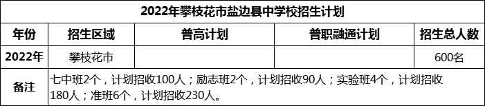 2024年攀枝花市鹽邊縣中學(xué)校招生計(jì)劃是多少？