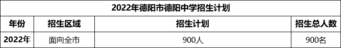 2024年德陽市德陽中學招生計劃是多少？