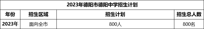 2024年德陽市德陽中學招生計劃是多少？