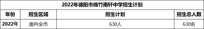 2024年德陽市綿竹南軒中學(xué)招生計(jì)劃是多少？