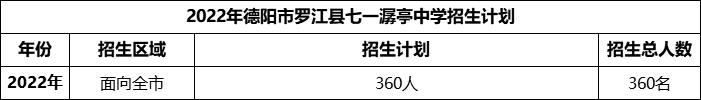 2024年德陽市羅江縣七一潺亭中學(xué)招生計(jì)劃是多少？