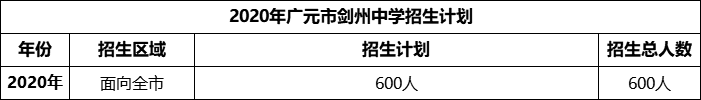 2024年廣元市劍州中學(xué)招生計劃是多少？