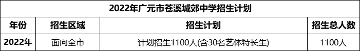 2024年廣元市蒼溪城郊中學(xué)招生計劃是多少？