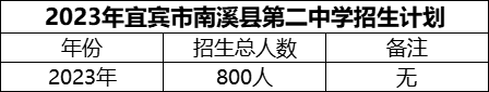 2024年宜賓市南溪縣第二中學(xué)招生計(jì)劃是多少？