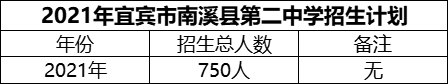 2024年宜賓市南溪縣第二中學(xué)招生計(jì)劃是多少？