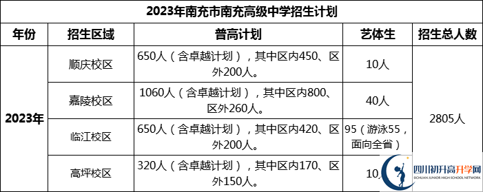 2024年南充市南充高級(jí)中學(xué)招生計(jì)劃是多少？