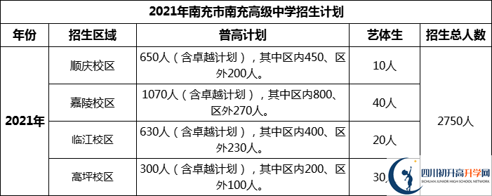 2024年南充市南充高級(jí)中學(xué)招生計(jì)劃是多少？