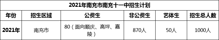 2024年南充市南充十一中招生計劃是多少？