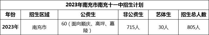 2024年南充市南充十一中招生計劃是多少？