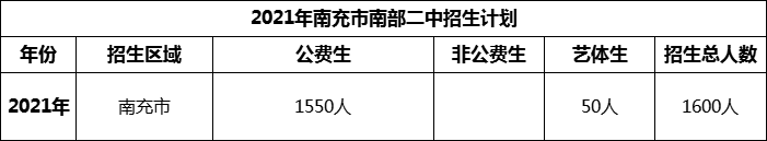 2024年南充市南部二中招生計(jì)劃是多少？