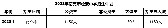 2024年南充市蓬安中學(xué)招生計(jì)劃是多少？