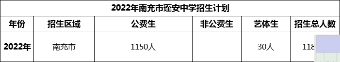 2024年南充市蓬安中學(xué)招生計(jì)劃是多少？