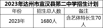 2024年達州市宣漢縣第二中學招生計劃是多少？