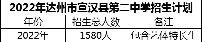 2024年達州市宣漢縣第二中學招生計劃是多少？