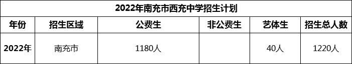 2024年南充市西充中學(xué)招生計(jì)劃是多少？