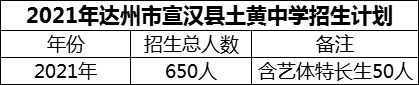 2024年達(dá)州市宣漢縣土黃中學(xué)招生計劃是多少？