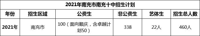 2024年南充市南充十中招生計劃是多少？