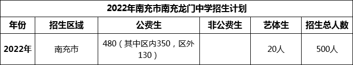 2024年南充市南充龍門(mén)中學(xué)招生計(jì)劃是多少？