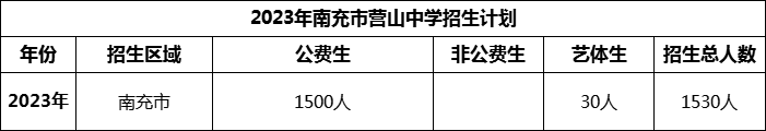 2024年南充市營山中學招生計劃是多少？