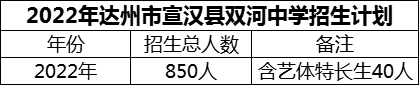 2024年達州市宣漢縣雙河中學招生計劃是多少？