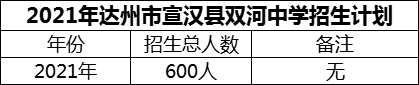 2024年達州市宣漢縣雙河中學招生計劃是多少？