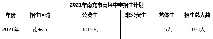 2024年南充市高坪中學(xué)招生計劃是多少？