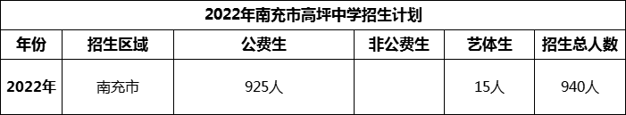 2024年南充市高坪中學(xué)招生計劃是多少？