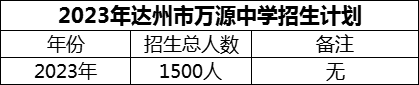 2024年達州市萬源中學招生計劃是多少？