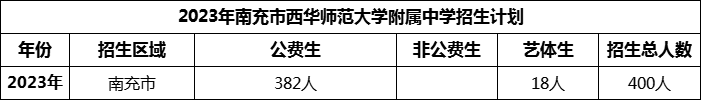 2024年南充市西華師范大學(xué)附屬中學(xué)招生計(jì)劃是多少？