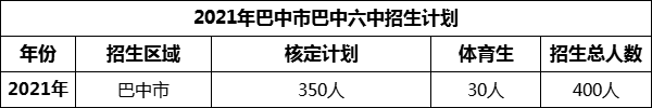 2024年巴中市巴中六中招生計劃是多少？