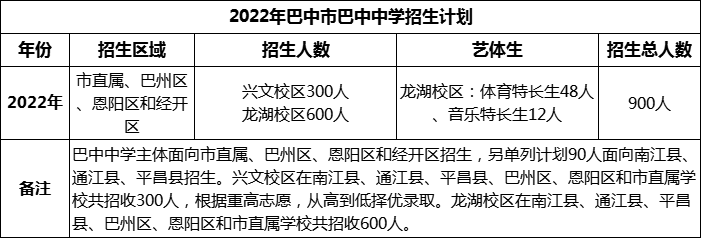 2024年巴中市巴中中學(xué)招生計(jì)劃是多少？