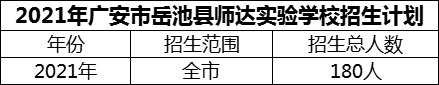 2024年廣安市岳池縣師達(dá)實(shí)驗(yàn)學(xué)校招生計(jì)劃是多少？