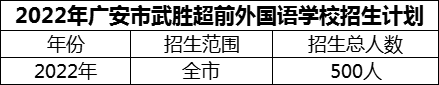 2024年廣安市武勝超前外國語學校招生計劃是多少？