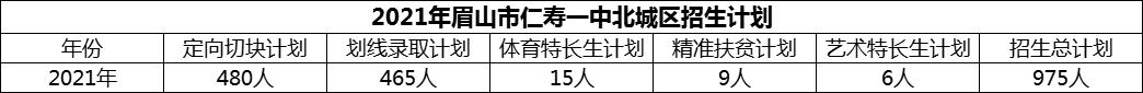 2024年眉山市仁壽一中北城區(qū)招生計劃是多少？