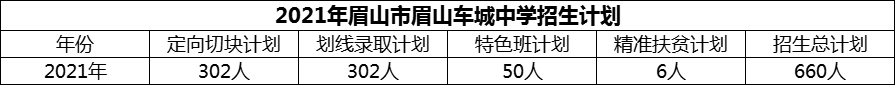 2024年眉山市眉山車城中學(xué)招生計劃是多少？