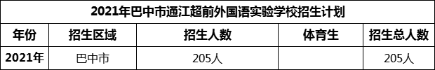 2024年巴中市通江超前外國語實驗學校招生計劃是多少？