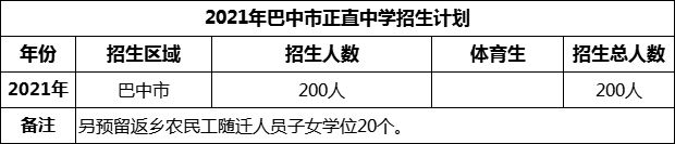 2024年巴中市正直中學招生計劃是多少？