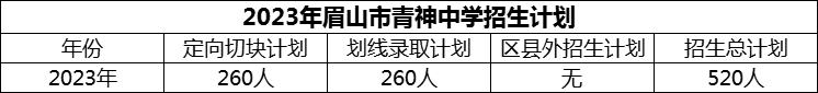 2024年眉山市青神中學(xué)招生計(jì)劃是多少？