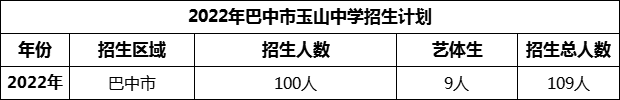 2024年巴中市玉山中學(xué)招生計(jì)劃是多少？