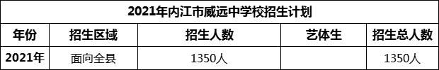 2024年內(nèi)江市威遠(yuǎn)中學(xué)校招生計劃是多少？