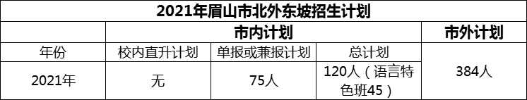 2024年眉山市北外東坡招生計(jì)劃是多少？