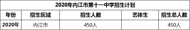 2024年內(nèi)江市第十一中學(xué)招生計(jì)劃是多少？