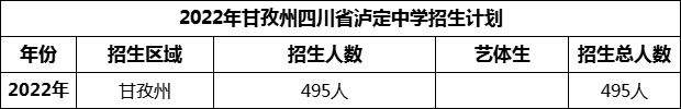 2024年甘孜州四川省瀘定中學(xué)招生計(jì)劃是多少？