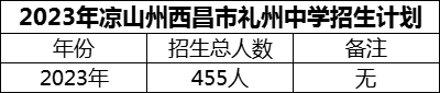 2024年涼山州西昌市禮州中學(xué)招生計(jì)劃是多少？