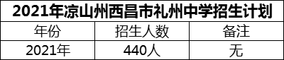 2024年涼山州西昌市禮州中學(xué)招生計(jì)劃是多少？