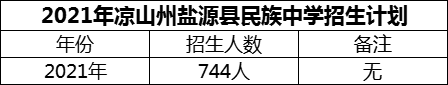 2024年涼山州鹽源縣民族中學(xué)招生計劃是多少？