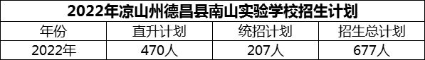 2024年涼山州德昌縣南山實(shí)驗(yàn)學(xué)校招生計(jì)劃是多少？