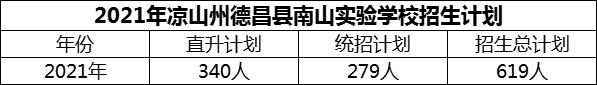 2024年涼山州德昌縣南山實(shí)驗(yàn)學(xué)校招生計(jì)劃是多少？