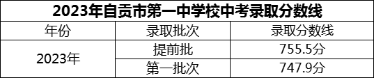 2024年自貢市第一中學(xué)校招生分?jǐn)?shù)是多少分？