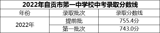 2024年自貢市第一中學(xué)校招生分?jǐn)?shù)是多少分？